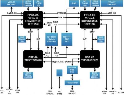 SX315T高速數(shù)據(jù)處理 為何選擇銷量領(lǐng)先的C6678廠家直銷